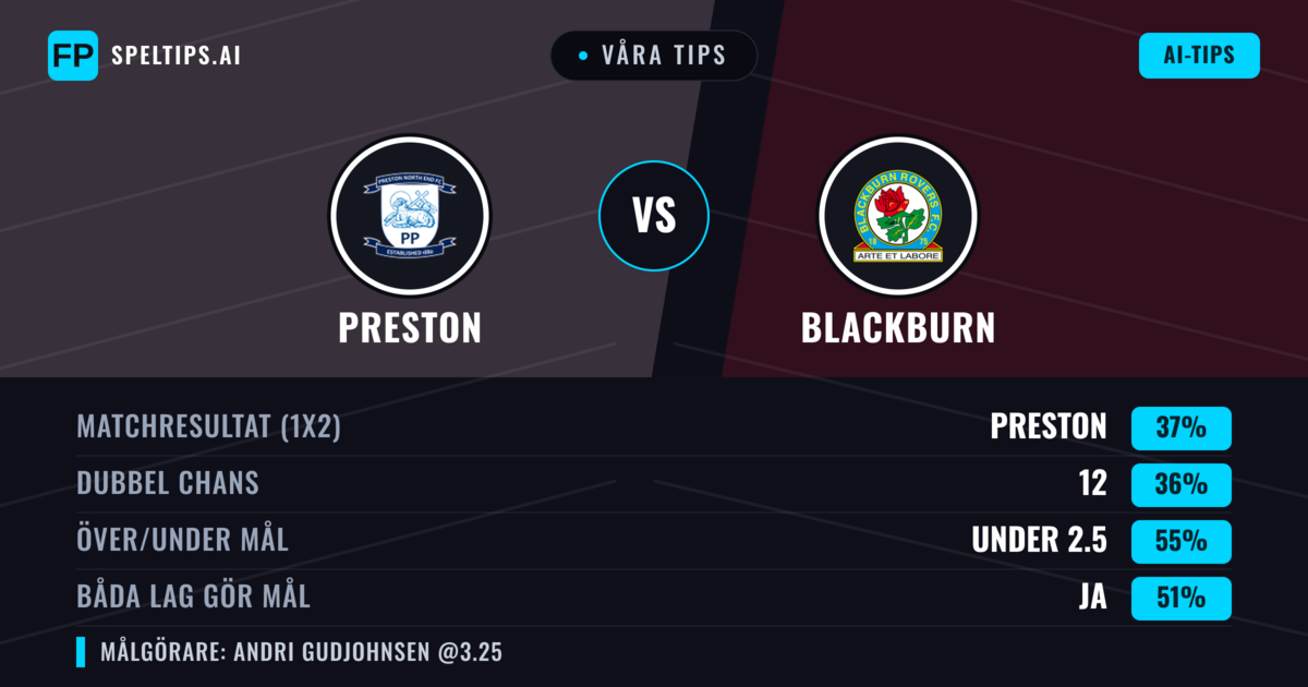 Våra tips: Preston mot Blackburn — Preston — Vinst (40%); Under 2.5; Båda gör mål: Ja