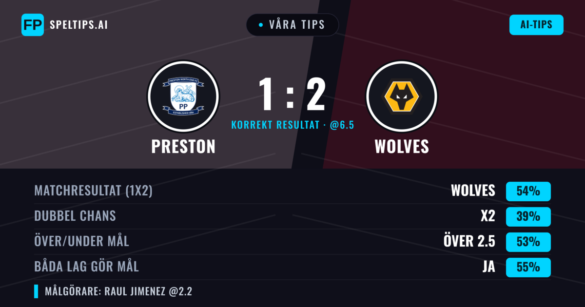 Våra tips: Preston mot Wolves — Wolves — Vinst (49%); Över 2.5; Båda gör mål: Ja