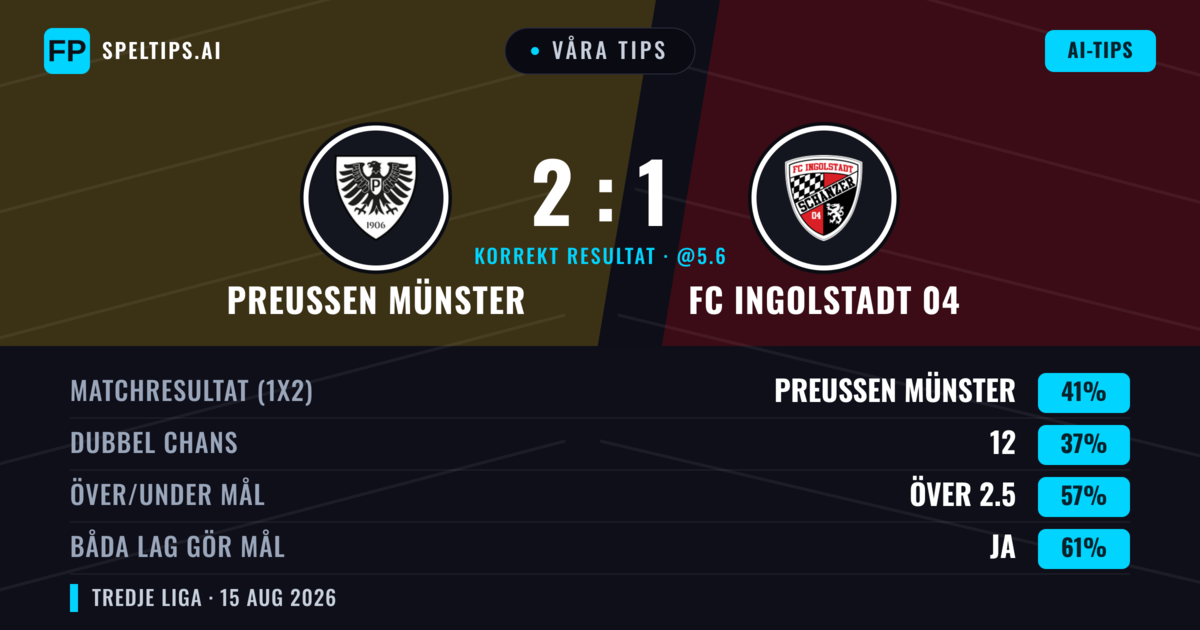 Våra tips: Preußen Münster mot FC Ingolstadt 04 — Preußen Münster — Vinst (41%); Över 2.5; Båda gör mål: Ja