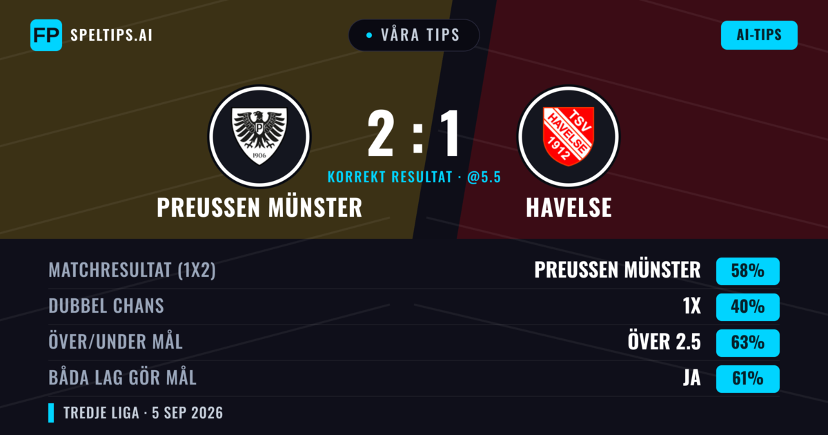 Våra tips: Preußen Münster mot Havelse — Preußen Münster — Vinst (59%); Över 2.5; Båda gör mål: Ja
