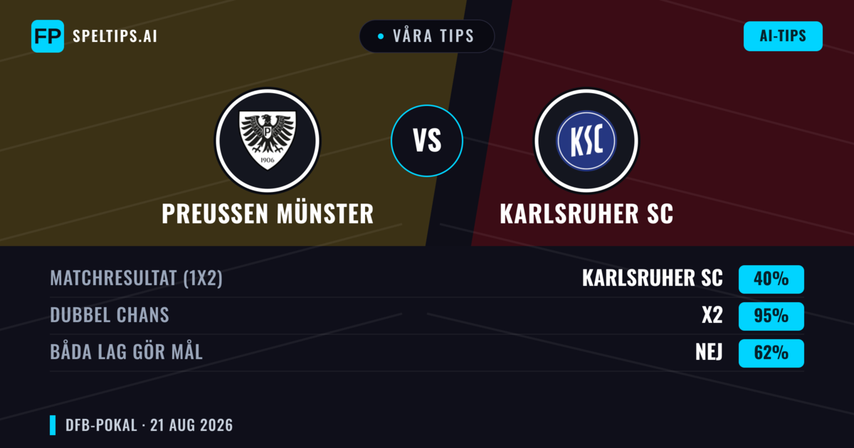 Våra tips: Preußen Münster mot Karlsruher SC — Karlsruher SC — Vinst (51%); Över 2.5; Båda gör mål: Ja