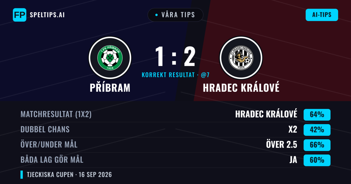 Våra tips: Příbram mot Hradec Králové — Hradec Králové — Vinst (66%); Över 2.5; Båda gör mål: Ja