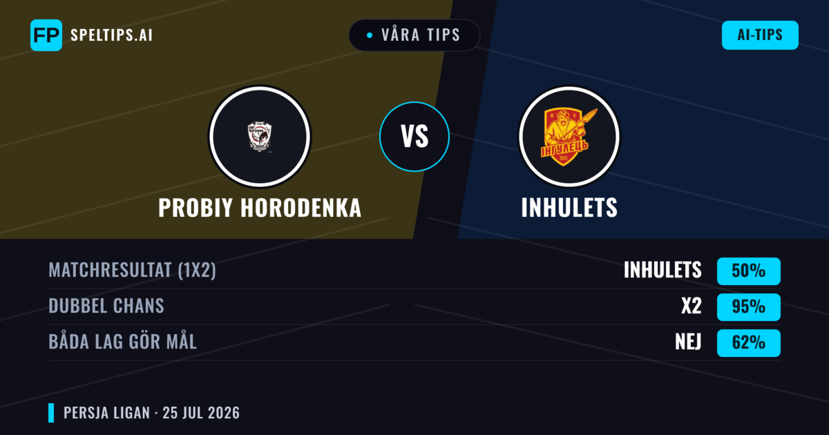 Våra tips: Probiy Horodenka mot Inhulets — Probiy Horodenka — Vinst (40%); Under 2.5; Båda gör mål: Ja