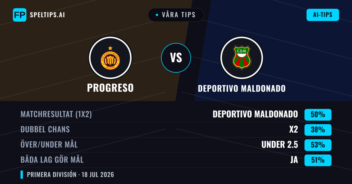 Våra tips: Progreso mot Deportivo Maldonado — Deportivo Maldonado — Vinst (50%); Under 2.5; Båda gör mål: Ja