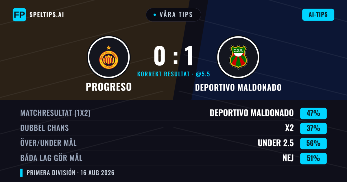 Våra tips: Progreso mot Deportivo Maldonado — Deportivo Maldonado — Vinst (48%); Under 2.5; Båda gör mål: Nej