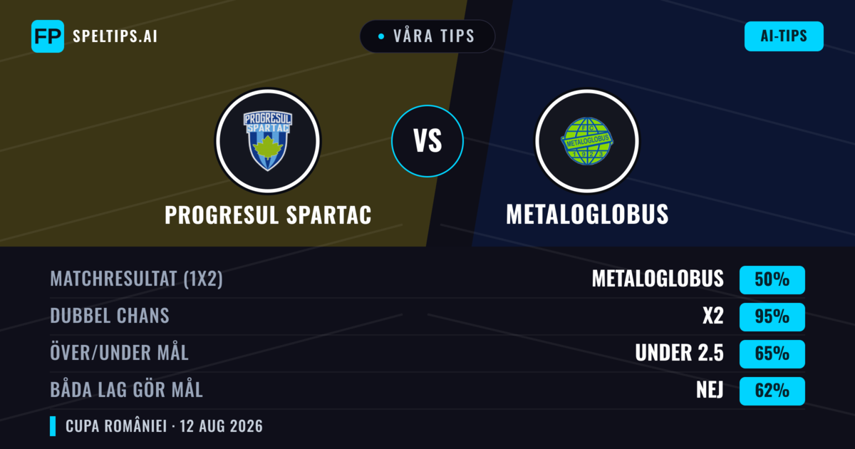 Våra tips: Progresul Spartac mot Metaloglobus — Oavgjort (50%); Under 2.5; Båda gör mål: Nej