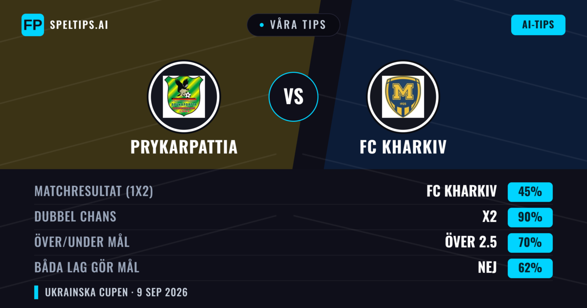 Våra tips: Prykarpattia mot FC Kharkiv — Oavgjort (45%); Över 2.5; Båda gör mål: Nej