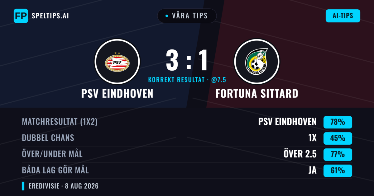 Våra tips: PSV Eindhoven mot Fortuna Sittard — PSV Eindhoven — Vinst (81%); Över 2.5; Båda gör mål: Ja