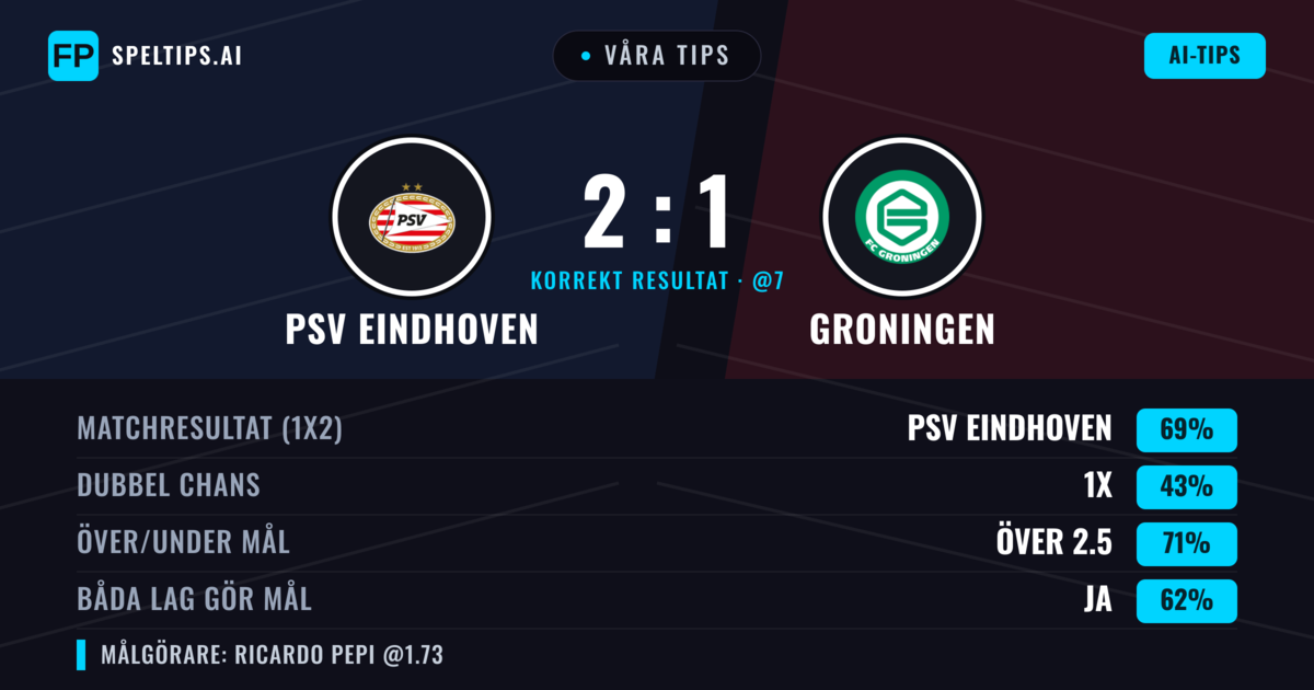 Våra tips: PSV Eindhoven mot Groningen — PSV Eindhoven — Vinst (73%); Över 2.5; Båda gör mål: Ja