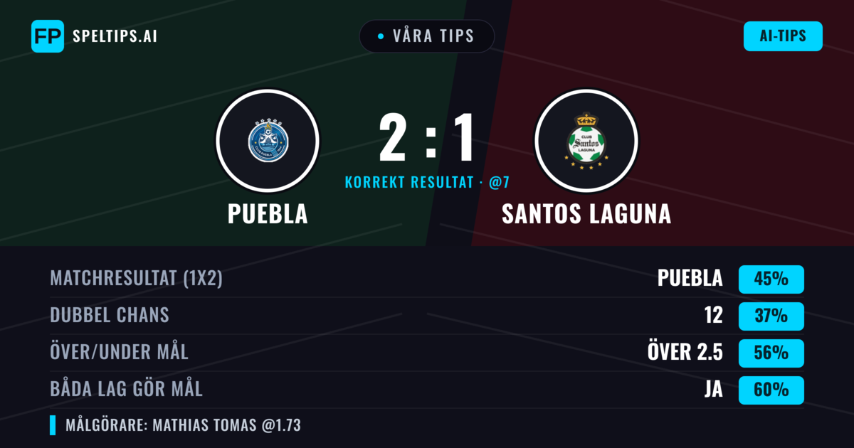 Våra tips: Puebla mot Santos Laguna — Puebla — Vinst (46%); Över 2.5; Båda gör mål: Ja