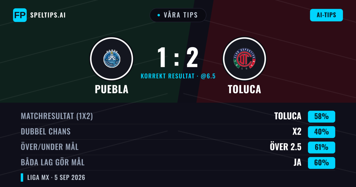 Våra tips: Puebla mot Toluca — Toluca — Vinst (57%); Över 2.5; Båda gör mål: Ja