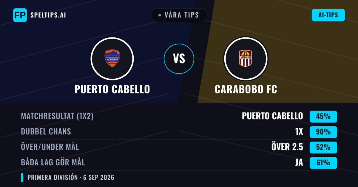 Våra tips: Puerto Cabello mot Carabobo FC — Oavgjort (45%); Över 2.5; Båda gör mål: Ja