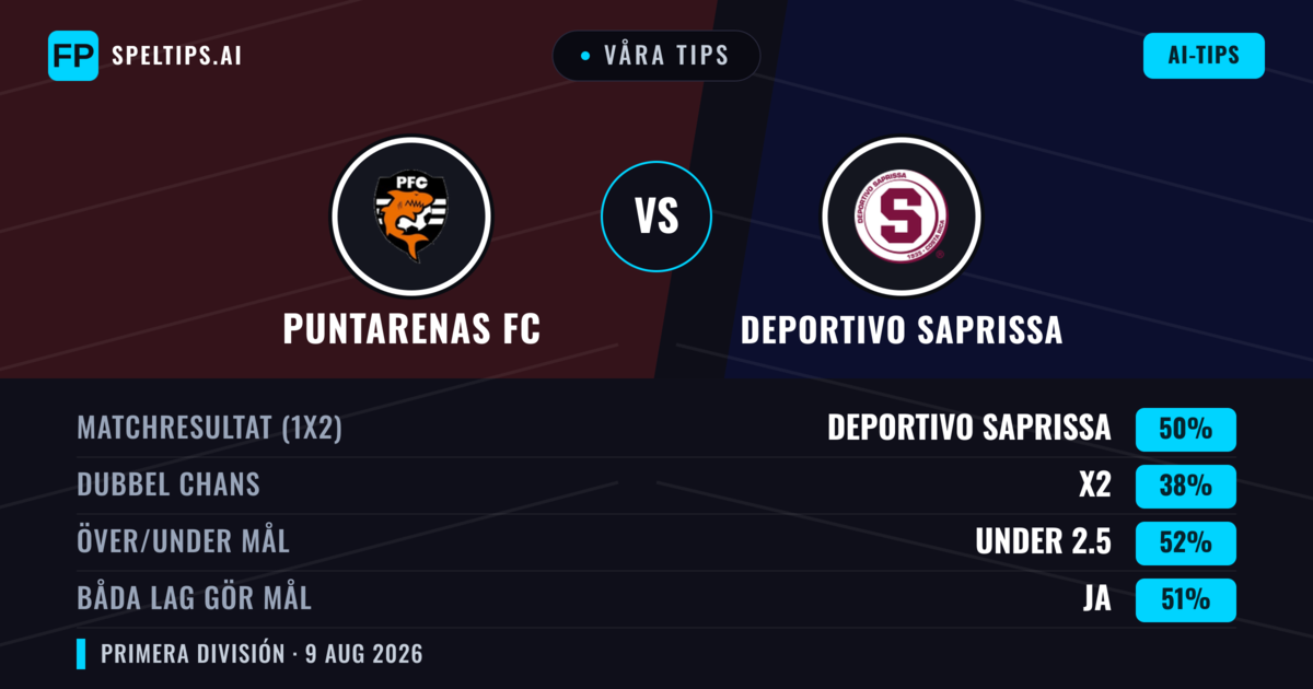 Våra tips: Puntarenas FC mot Deportivo Saprissa — Deportivo Saprissa — Vinst (52%); Över 2.5; Båda gör mål: Ja