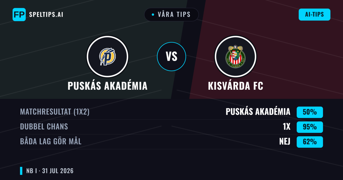 Våra tips: Puskás Akadémia mot Kisvárda FC — Puskás Akadémia — Vinst (54%); Under 2.5; Båda gör mål: Ja