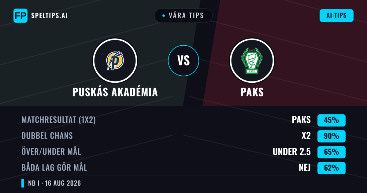 Våra tips: Puskás Akadémia mot Paks — Puskás Akadémia — Vinst (43%); Över 2.5; Båda gör mål: Ja