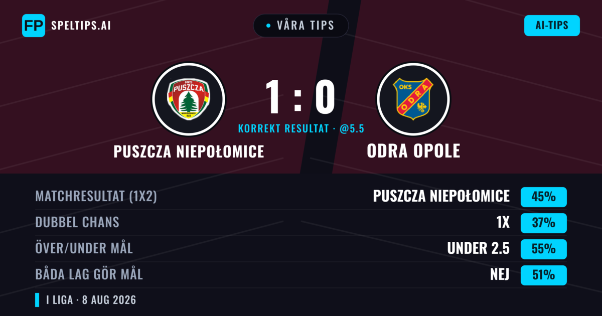 Våra tips: Puszcza Niepołomice mot Odra Opole — Puszcza Niepołomice — Vinst (42%); Under 2.5; Båda gör mål: Ja