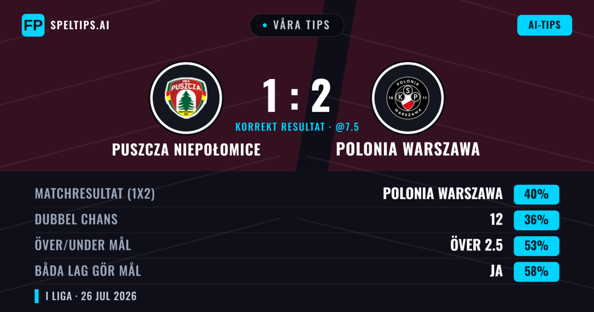Våra tips: Puszcza Niepołomice mot Polonia Warszawa — Puszcza Niepołomice — Vinst (39%); Under 2.5; Båda gör mål: Ja