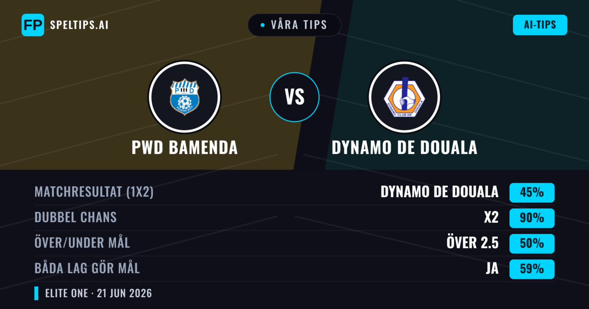 Våra tips: PWD Bamenda mot Dynamo de Douala — Oavgjort (45%); Över 2.5; Båda gör mål: Ja