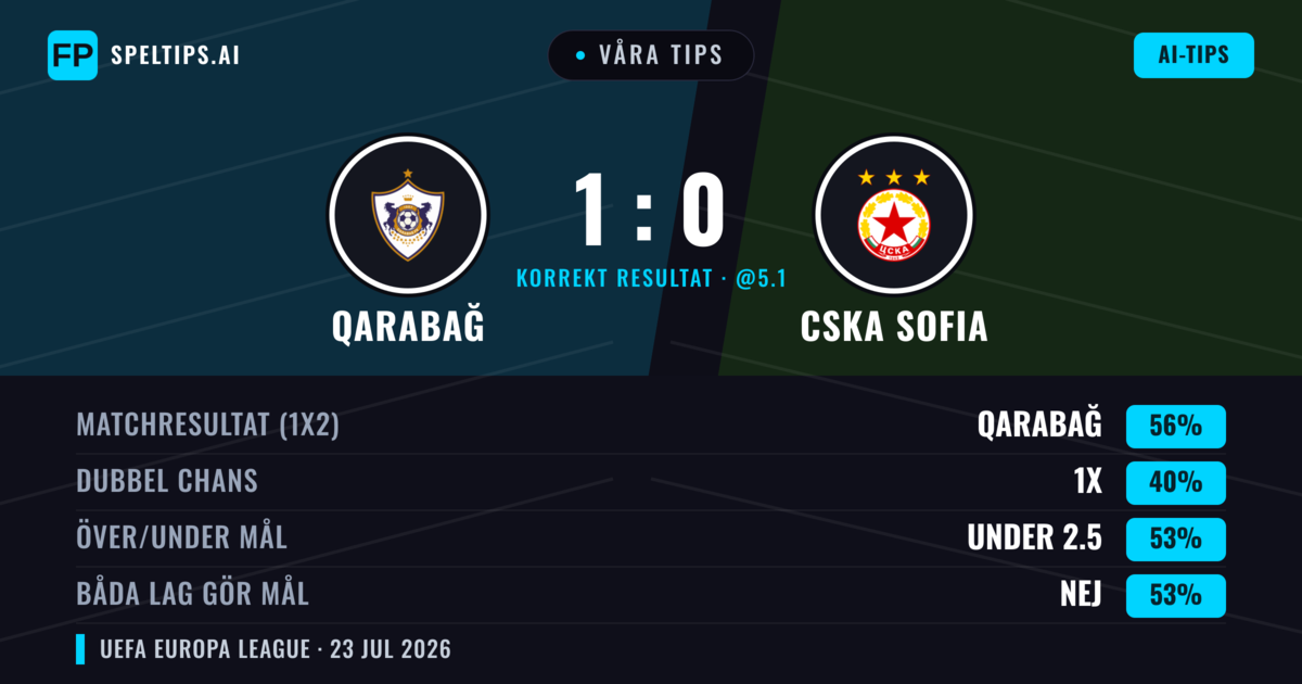 Våra tips: Qarabağ mot CSKA Sofia — Qarabağ — Vinst (64%); Under 2.5; Båda gör mål: Nej