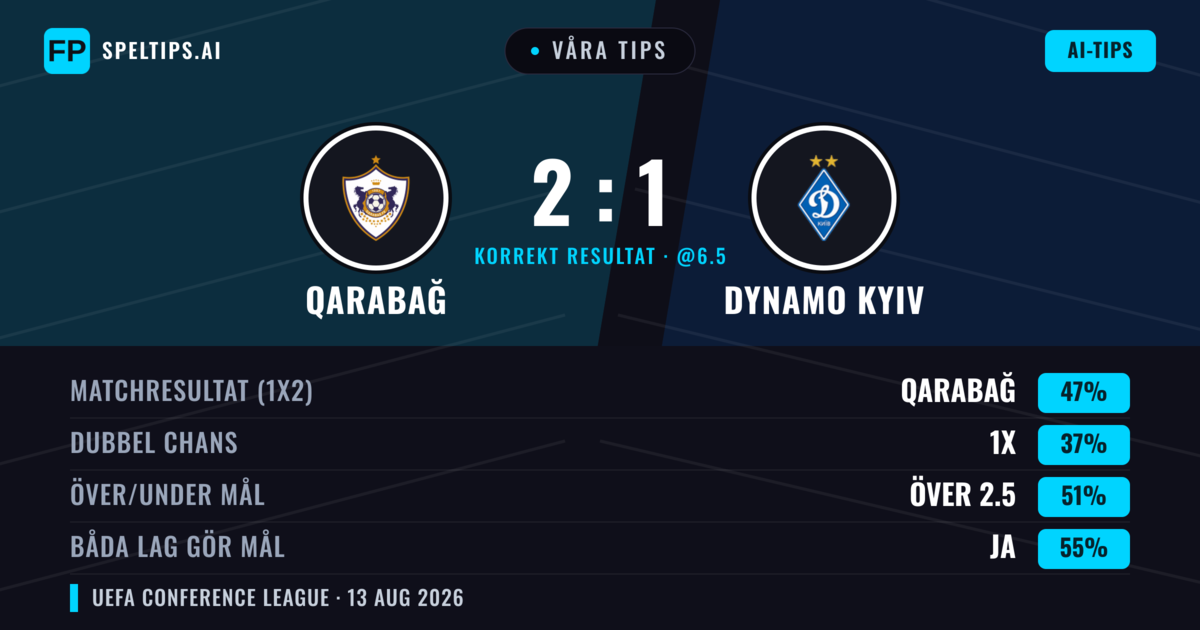 Våra tips: Qarabağ mot Dynamo Kyiv — Qarabağ — Vinst (53%); Över 2.5; Båda gör mål: Ja