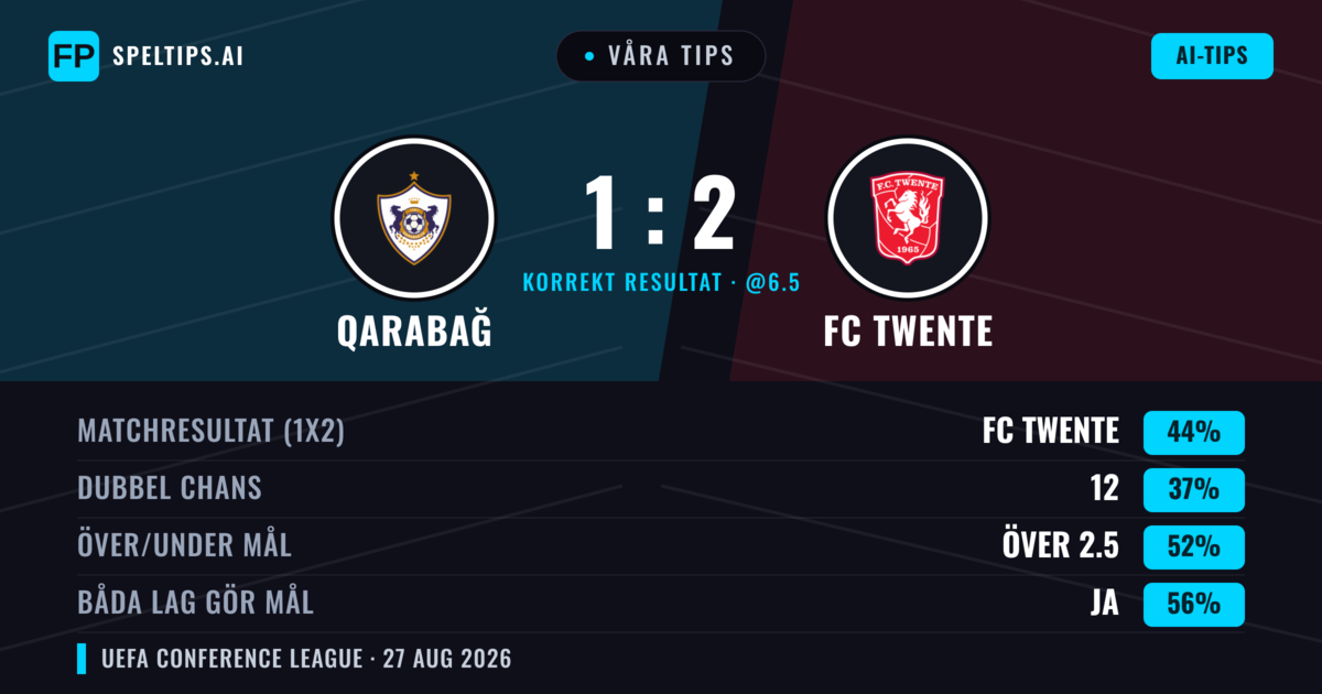 Våra tips: Qarabağ mot FC Twente — FC Twente — Vinst (44%); Över 2.5; Båda gör mål: Ja