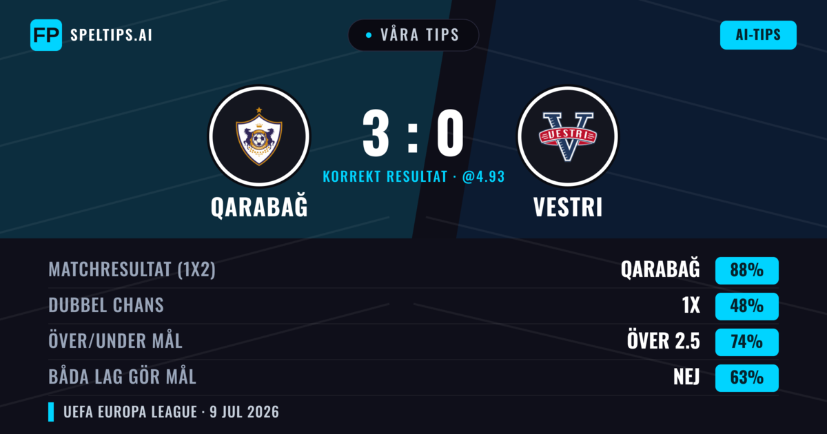 Våra tips: Qarabağ mot Vestri — Qarabağ — Vinst (90%); Över 2.5; Båda gör mål: Nej