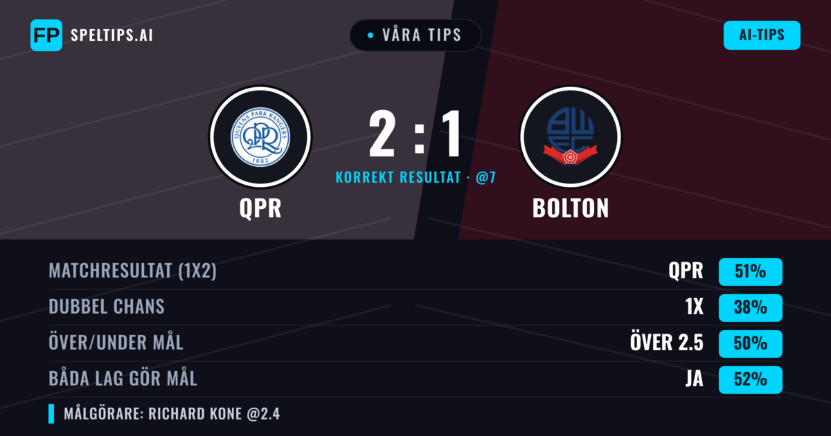 Våra tips: QPR mot Bolton — QPR — Vinst (51%); Över 2.5; Båda gör mål: Ja