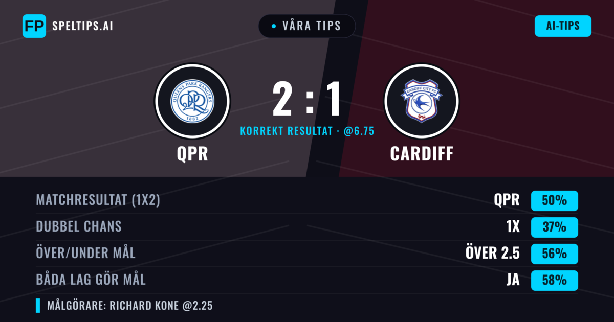 Våra tips: QPR mot Cardiff — QPR — Vinst (51%); Över 2.5; Båda gör mål: Ja
