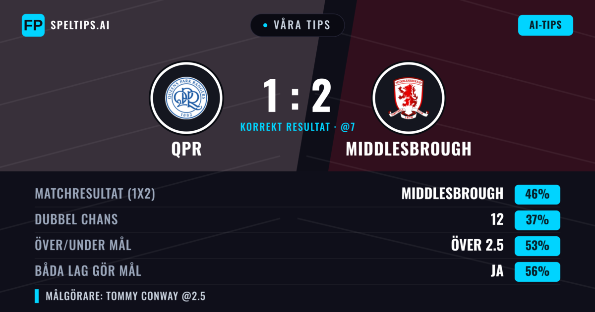 Våra tips: QPR mot Middlesbrough — Middlesbrough — Vinst (45%); Över 2.5; Båda gör mål: Ja