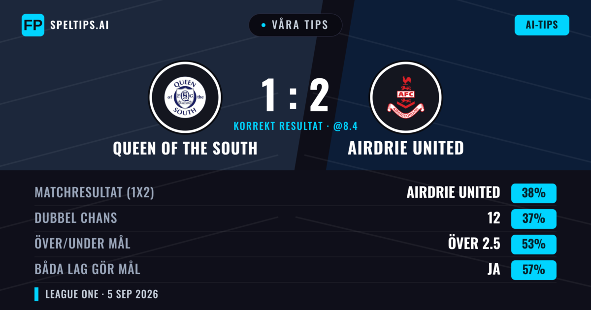 Våra tips: Queen of the South mot Airdrie United — Airdrie United — Vinst (38%); Över 2.5; Båda gör mål: Ja
