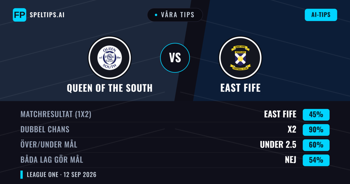 Våra tips: Queen of the South mot East Fife — Oavgjort (45%); Under 2.5; Båda gör mål: Nej