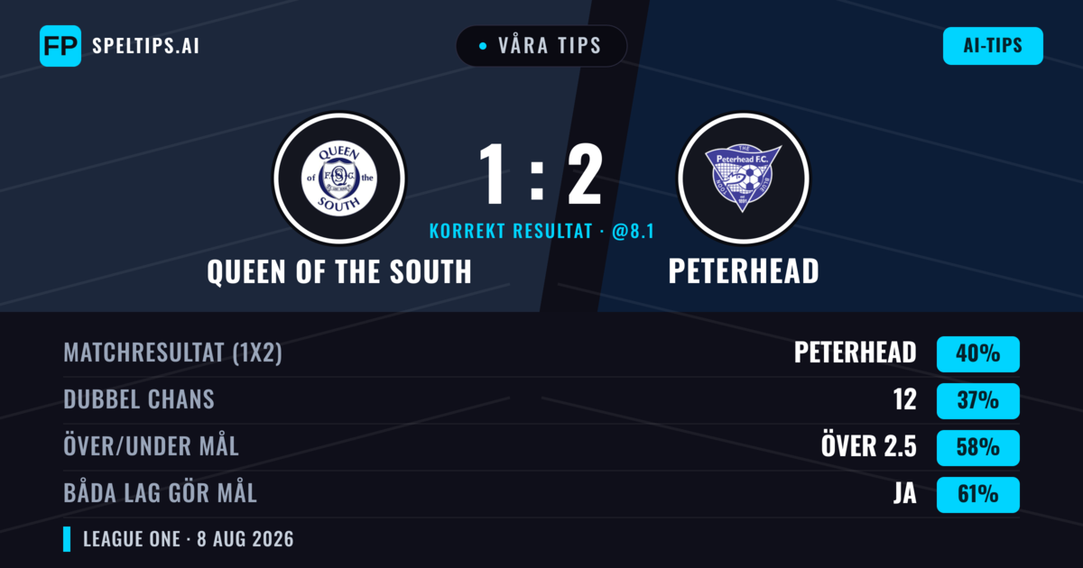 Våra tips: Queen of the South mot Peterhead — Peterhead — Vinst (39%); Över 2.5; Båda gör mål: Ja