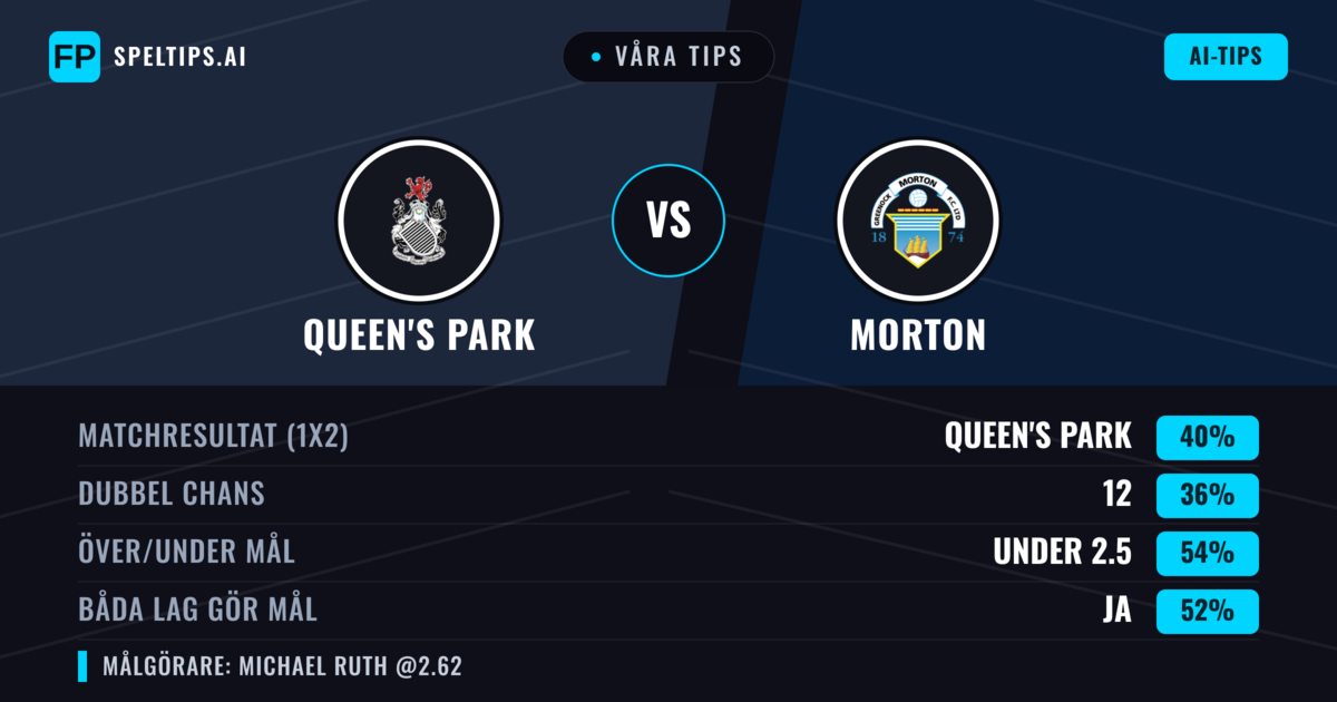 Våra tips: Queen's Park mot Morton — Queen's Park — Vinst (40%); Under 2.5; Båda gör mål: Ja