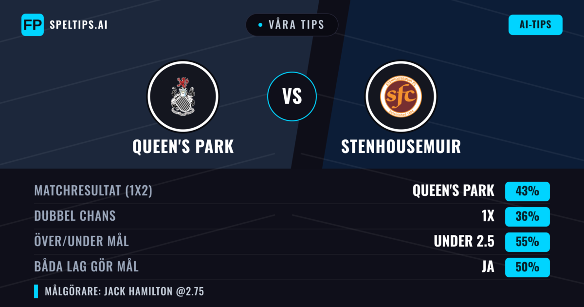 Våra tips: Queen's Park mot Stenhousemuir — Queen's Park — Vinst (43%); Under 2.5; Båda gör mål: Ja
