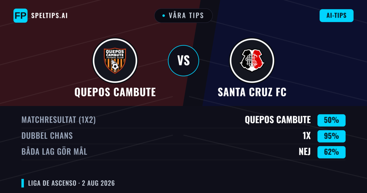 Våra tips: Quepos Cambute mot Santa Cruz FC — Oavgjort (50%); Båda gör mål: Nej