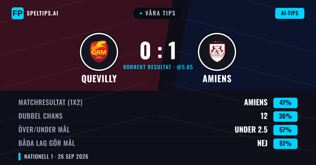 Våra tips: Quevilly mot Amiens — Amiens — Vinst (47%); Under 2.5; Båda gör mål: Nej