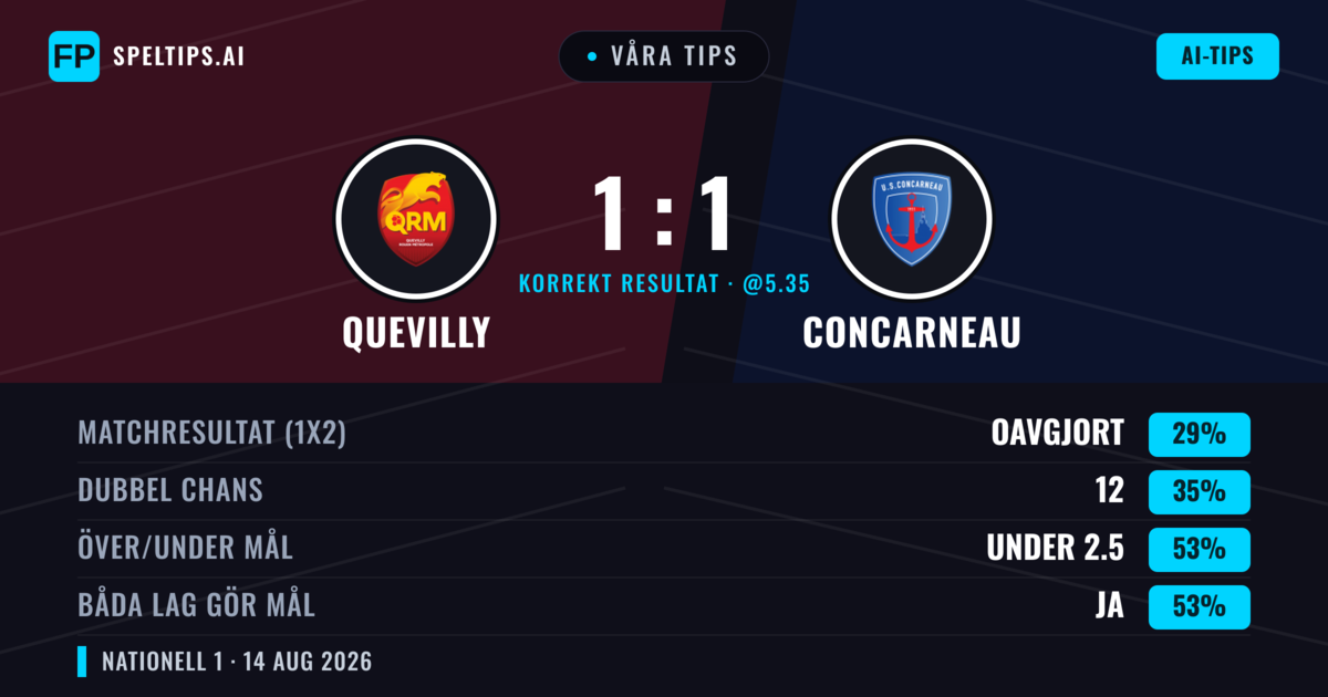 Våra tips: Quevilly mot Concarneau — Quevilly — Vinst (37%); Under 2.5; Båda gör mål: Ja
