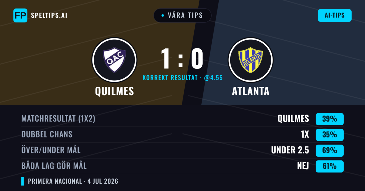 Våra tips: Quilmes mot Atlanta — Quilmes — Vinst (40%); Under 2.5; Båda gör mål: Nej