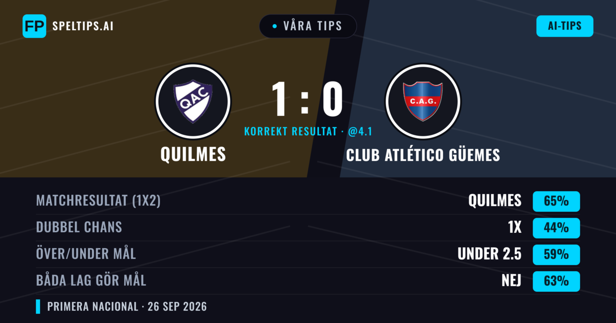Våra tips: Quilmes mot Club Atlético Güemes — Quilmes — Vinst (65%); Under 2.5; Båda gör mål: Nej