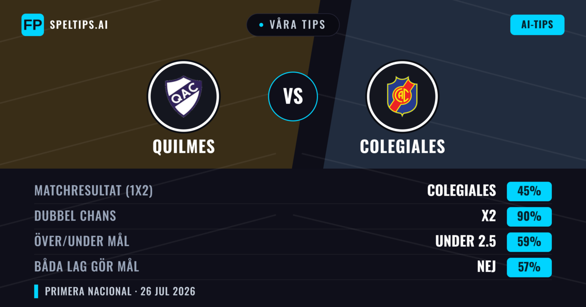 Våra tips: Quilmes mot Colegiales — Quilmes — Vinst (51%); Under 2.5; Båda gör mål: Nej