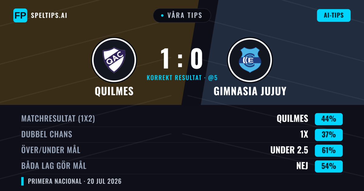 Våra tips: Quilmes mot Gimnasia Jujuy — Quilmes — Vinst (43%); Under 2.5; Båda gör mål: Nej