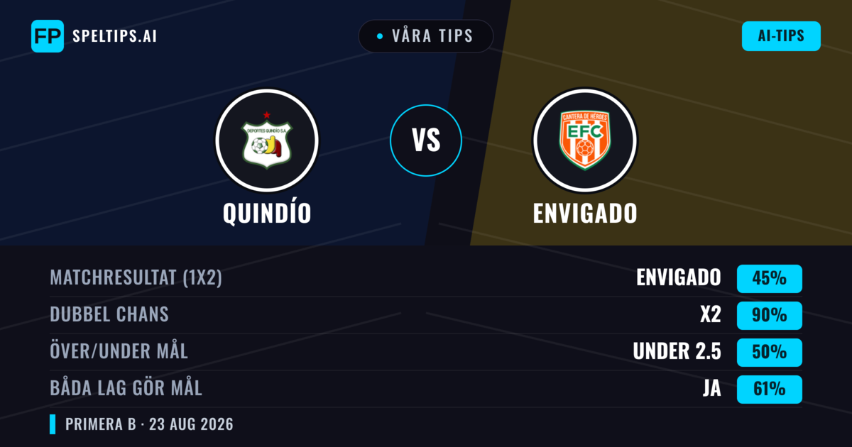 Våra tips: Quindío mot Envigado — Quindío — Vinst (39%); Under 2.5; Båda gör mål: Nej