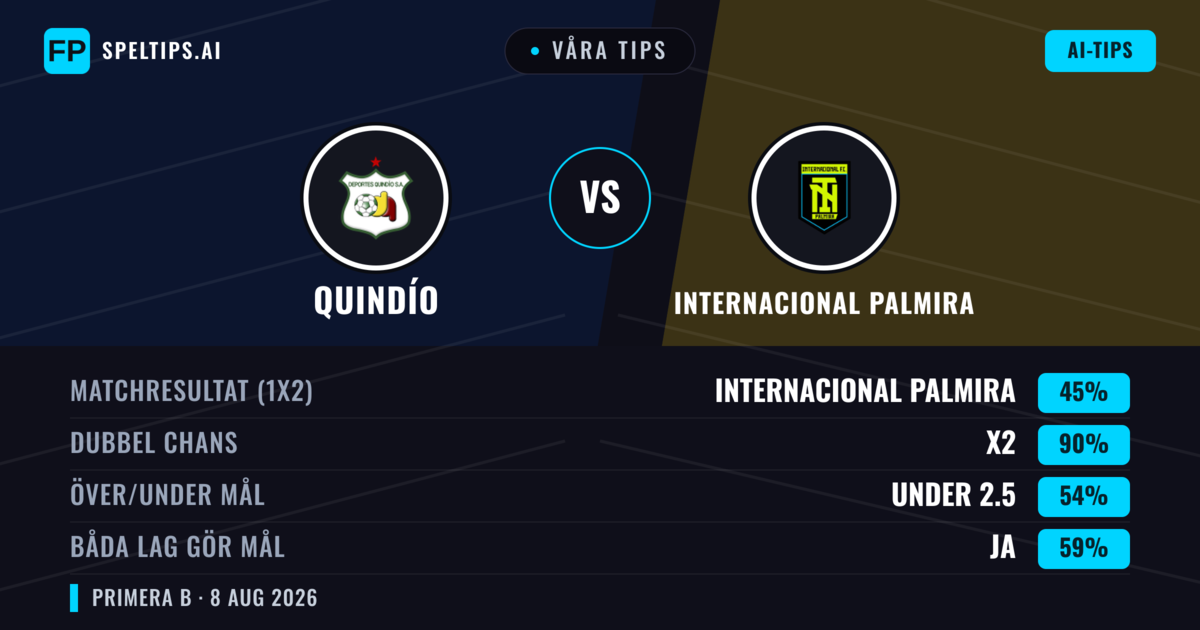 Våra tips: Quindío mot Internacional Palmira — Quindío — Vinst (43%); Under 2.5; Båda gör mål: Nej