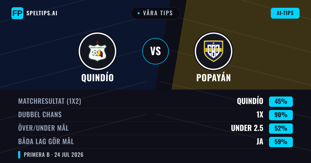 Våra tips: Quindío mot Popayán — Quindío — Vinst (62%); Under 2.5; Båda gör mål: Nej