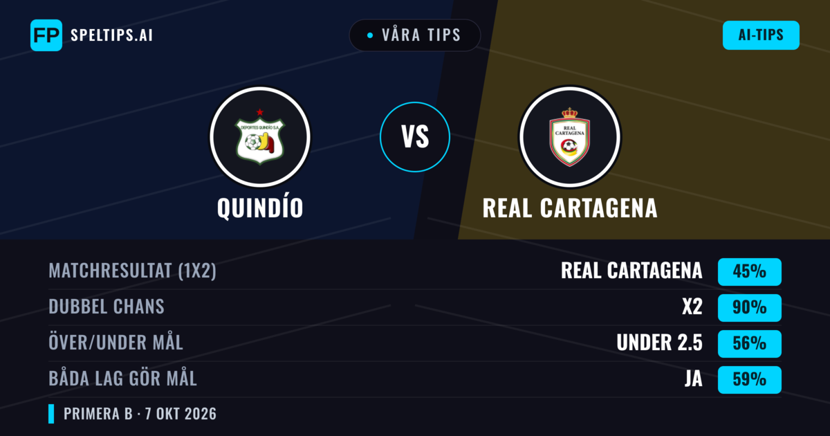 Våra tips: Quindío mot Real Cartagena — Oavgjort (45%); Under 2.5; Båda gör mål: Ja