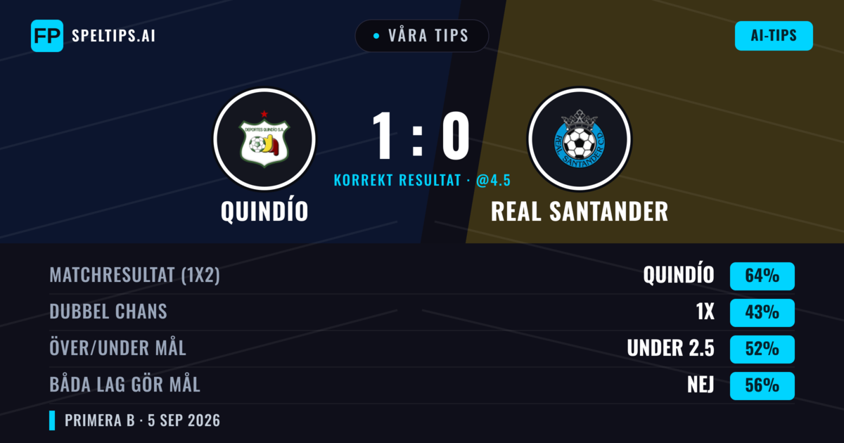 Våra tips: Quindío mot Real Santander — Quindío — Vinst (64%); Under 2.5; Båda gör mål: Nej