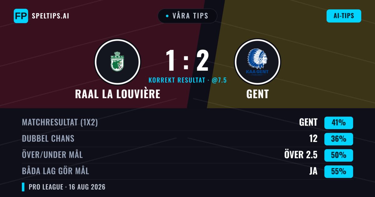 Våra tips: RAAL La Louvière mot Gent — Gent — Vinst (41%); Under 2.5; Båda gör mål: Ja