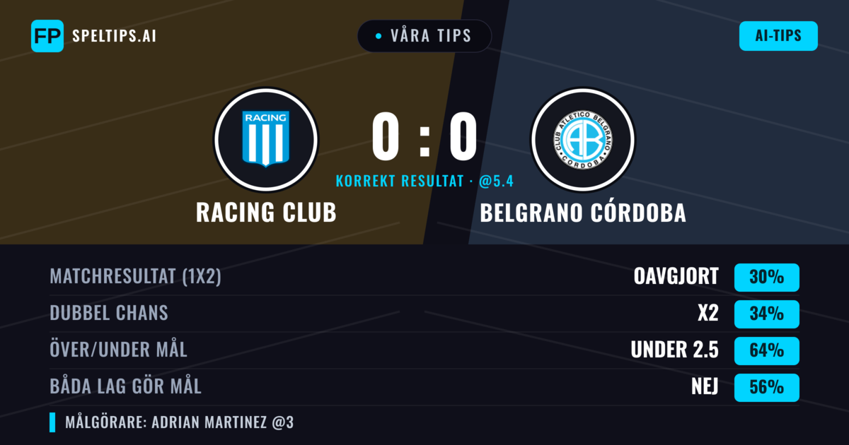 Våra tips: Racing Club mot Belgrano Córdoba — Belgrano Córdoba — Vinst (36%); Under 2.5; Båda gör mål: Nej