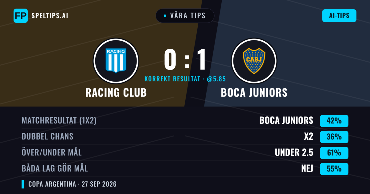 Våra tips: Racing Club mot Boca Juniors — Boca Juniors — Vinst (50%); Under 2.5; Båda gör mål: Nej
