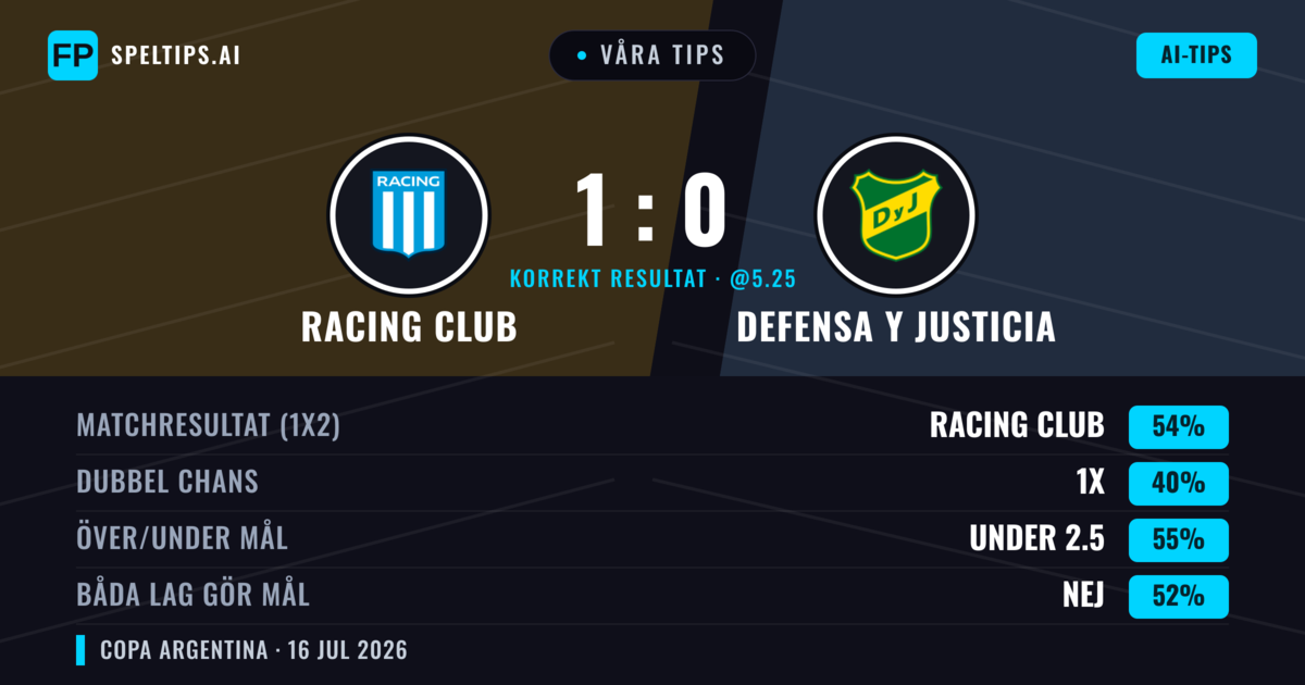 Våra tips: Racing Club mot Defensa y Justicia — Racing Club — Vinst (50%); Under 2.5; Båda gör mål: Nej